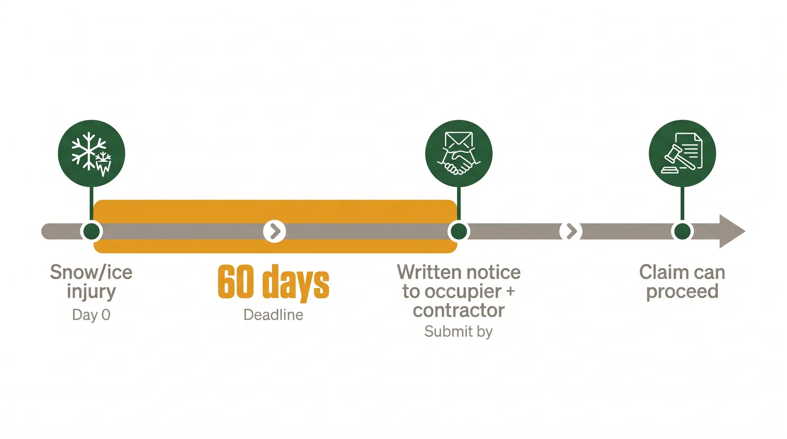 Timeline diagram of the Ontario 60-day notice rule for snow and ice injuries: incident, then written notice to occupier and contractor within 60 days, then a claim can proceed