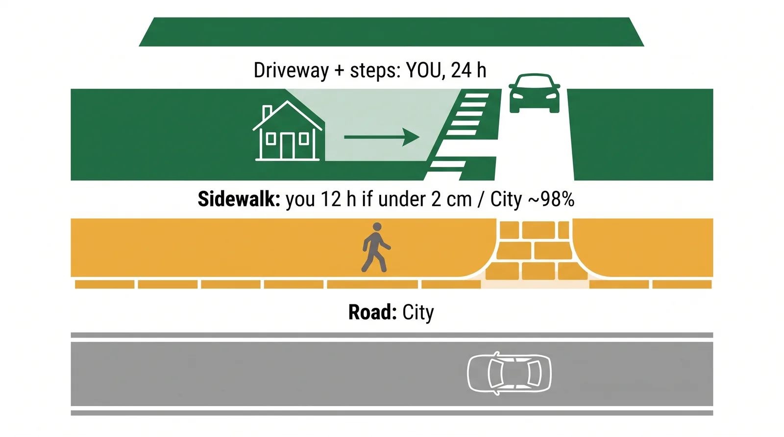 Diagram of snow-clearing responsibility zones for a Toronto property: private property owner within 24 hours, adjacent public sidewalk owner within 12 hours when under 2 cm, road and most sidewalks cleared by the City