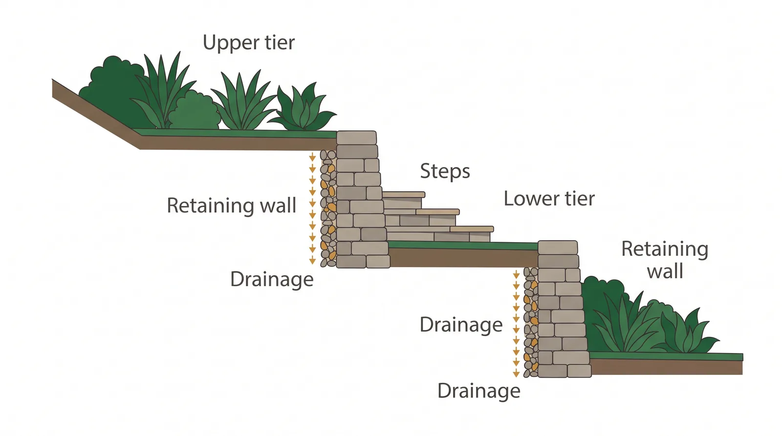 Cross-section diagram of a terraced slope showing two retaining walls creating flat tiers, steps between them, and drainage behind the walls