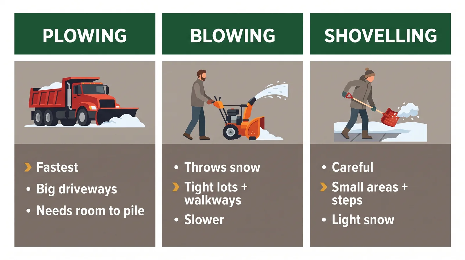 Comparison of snow plowing, snow blowing, and shovelling on speed, best use, snow depth handled, and surface care