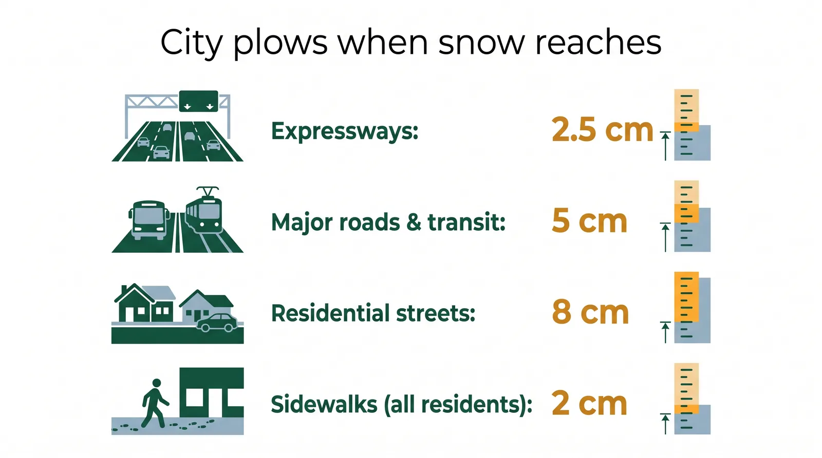 Diagram of City of Toronto snow clearing triggers by road type: expressways at 2.5 cm, major roads and transit routes at 5 cm, residential streets at 8 cm, and sidewalks at 2 cm