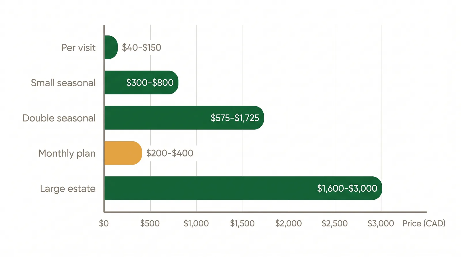 Bar chart of Toronto snow removal price ranges by service type, from per-visit clearing to large estate seasonal contracts