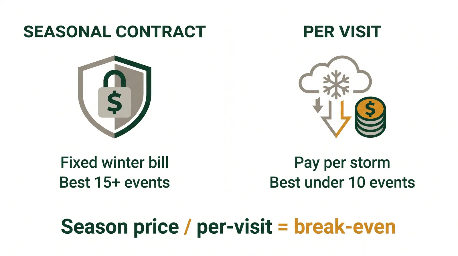 Decision comparison of seasonal contract versus per-visit snow removal showing when each option is cheaper for a Toronto driveway