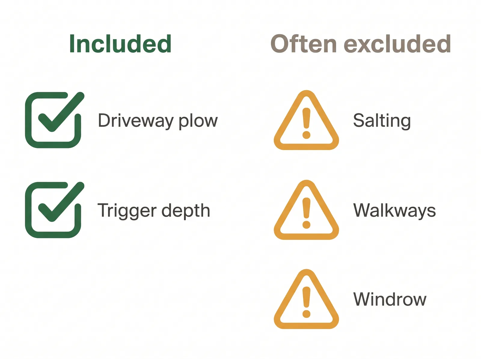 Diagram comparing what a standard snow removal contract includes such as plowing versus common exclusions like salting, walkways, and windrow clearing