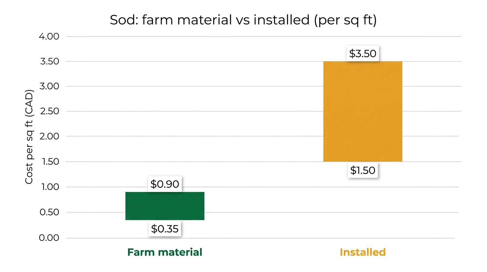 Bar chart comparing sod costs in the GTA: farm material 35 to 90 cents per square foot versus fully installed 1.50 to 3.50 dollars per square foot