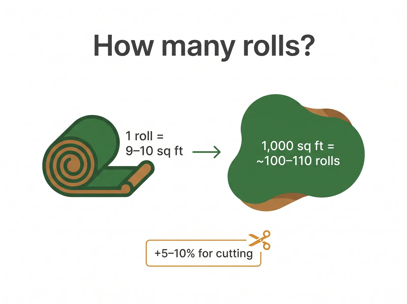 Diagram showing sod roll math, a standard roll covering 9 to 10 square feet and a 1,000 square foot lawn needing about 100 to 110 rolls plus extra for cutting