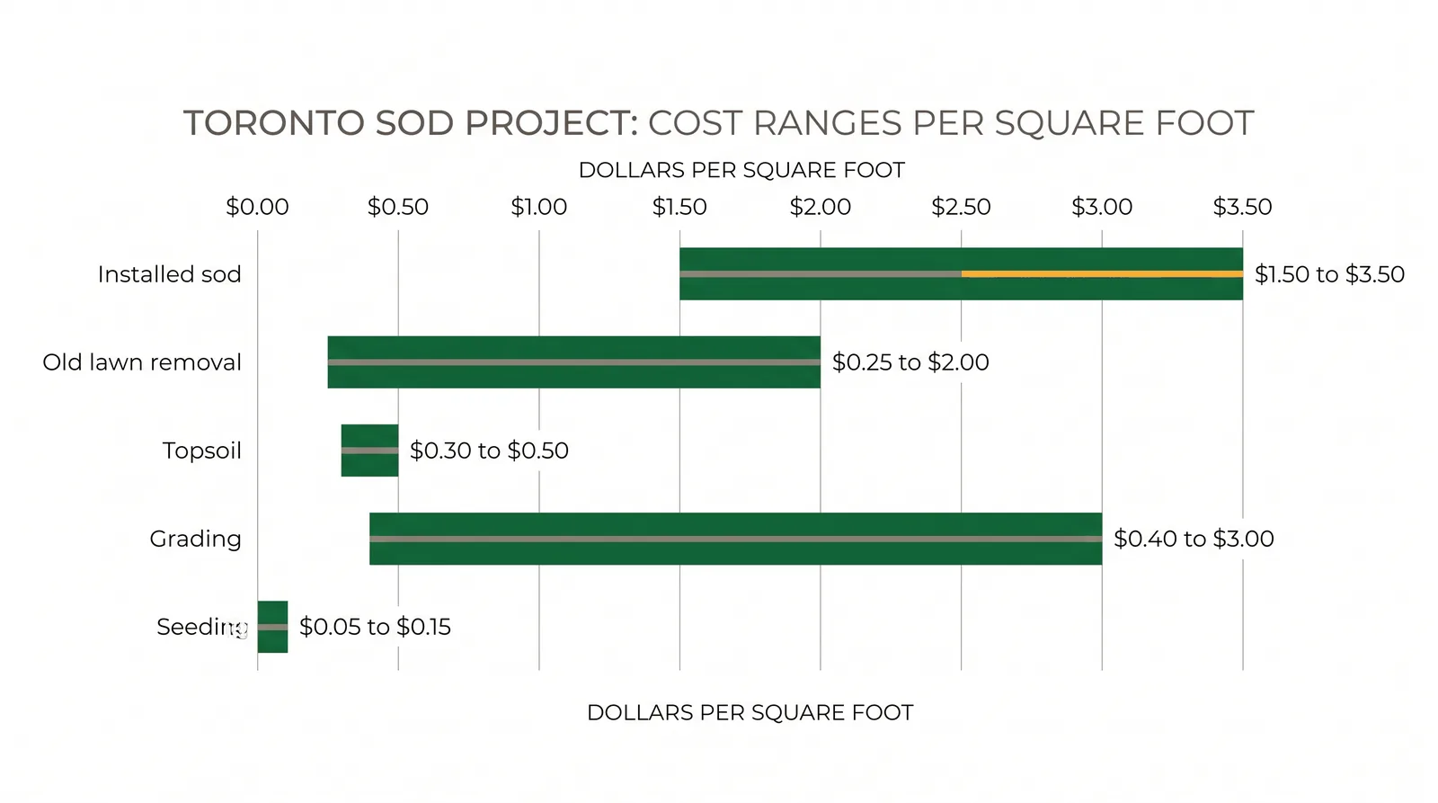 Bar chart of Toronto sod project costs per square foot by line item: installed sod, old lawn removal, topsoil, grading, and seeding