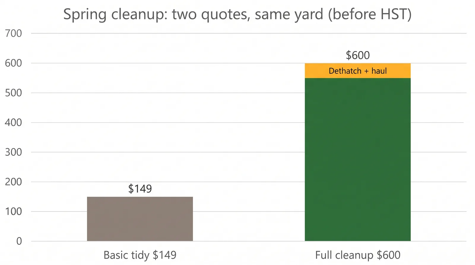 Bar chart comparing a basic spring tidy at $149 to a full spring cleanup with dethatching at $600 in the GTA before HST