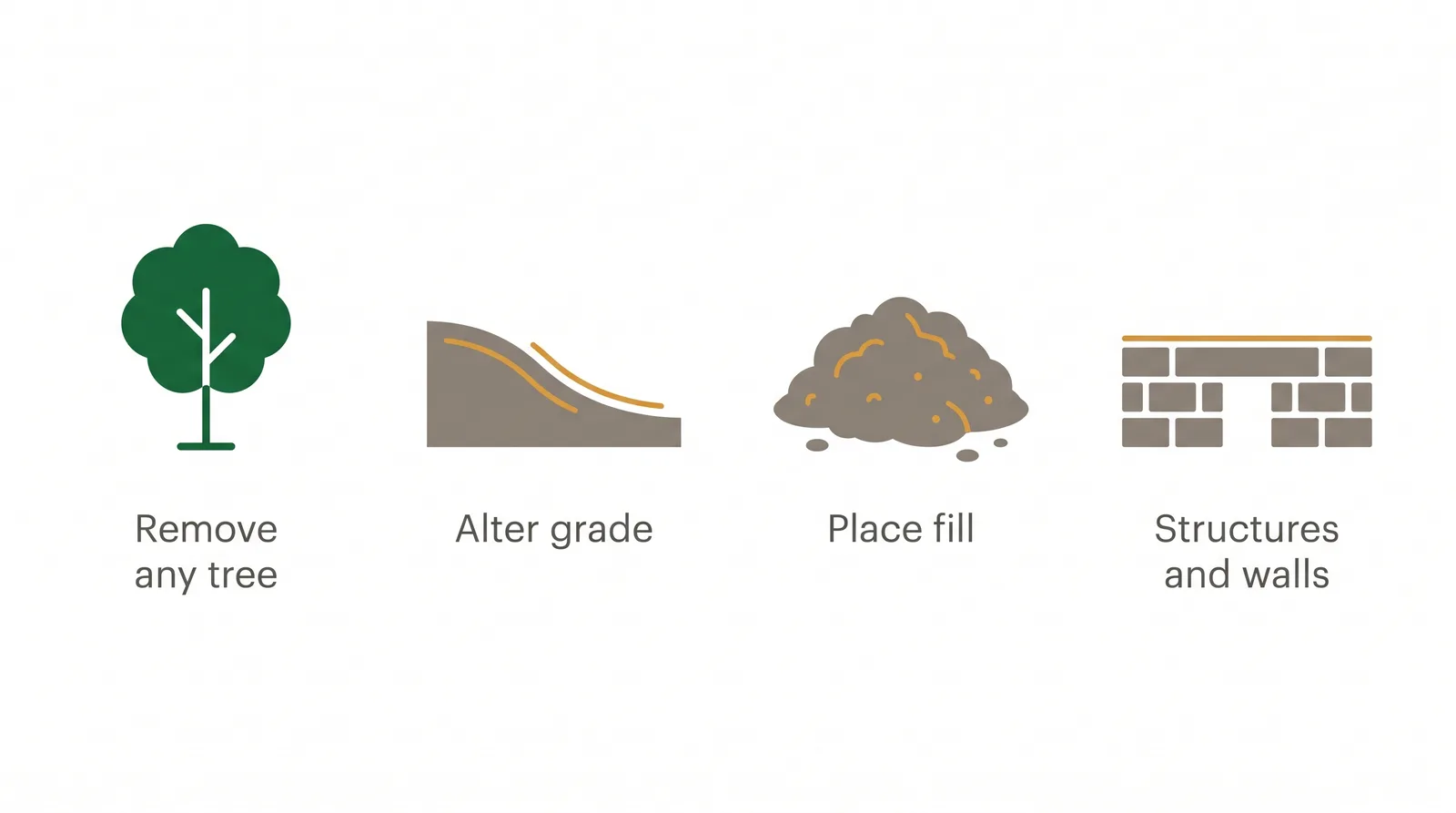 Diagram showing four activities that require a ravine permit in Toronto: removing any tree, altering grade, placing fill, and building structures or retaining walls