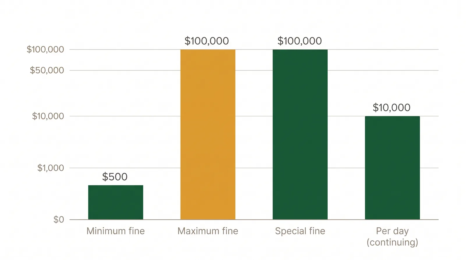 Bar chart of Toronto ravine bylaw penalties under Chapter 658 showing minimum fine, maximum fine, special fine, and per-day continuing offence amounts