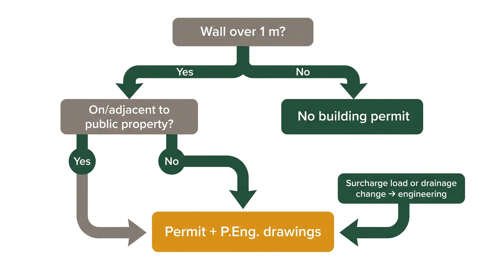 Decision tree diagram for Toronto retaining wall permits: over 1 metre and near public property needs permit and engineering, under 1 metre no permit, surcharge load triggers engineering