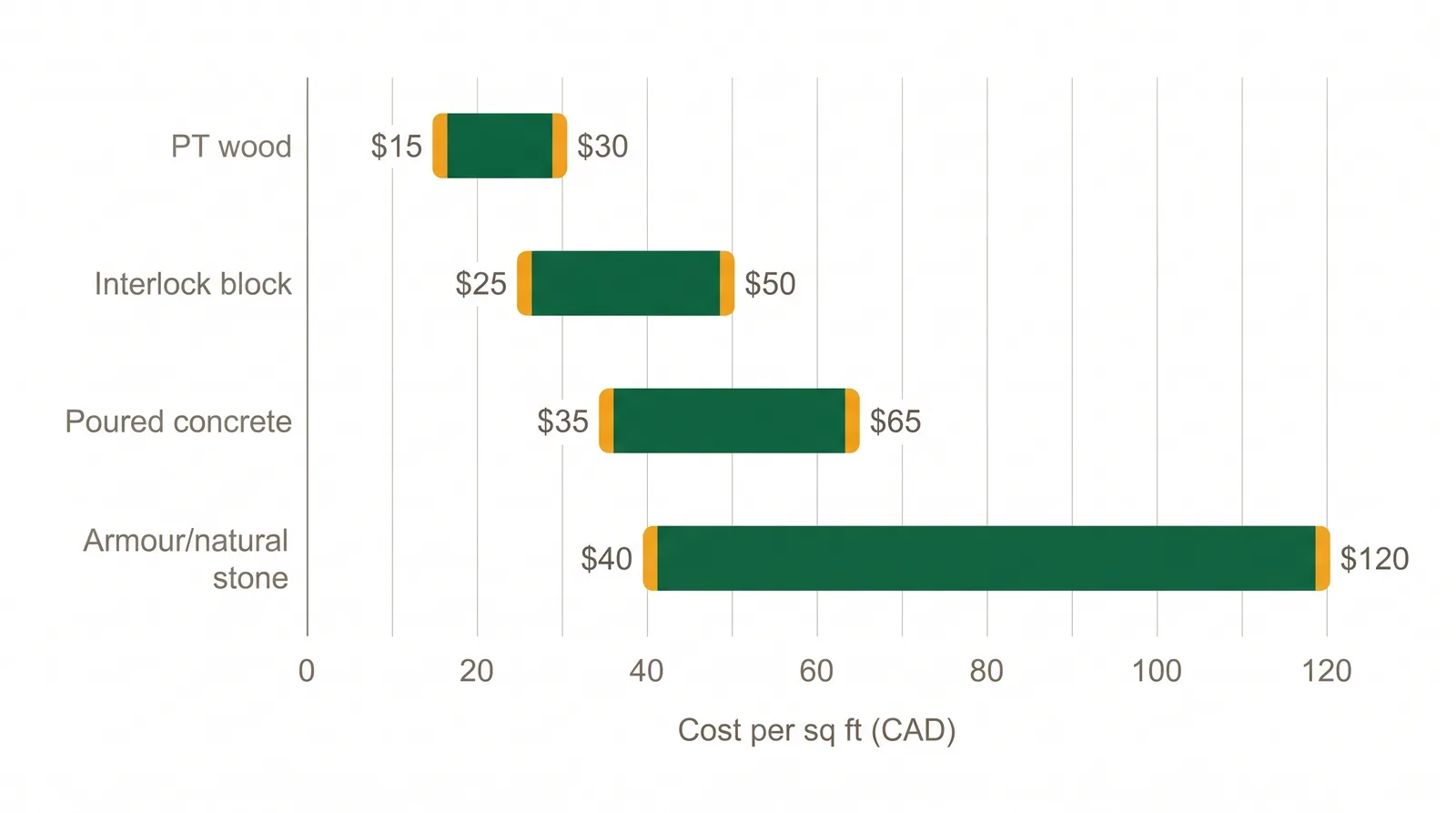 Bar chart of Toronto retaining wall installed cost per square foot of wall face by material: pressure-treated wood, interlock block, poured concrete, and armour or natural stone
