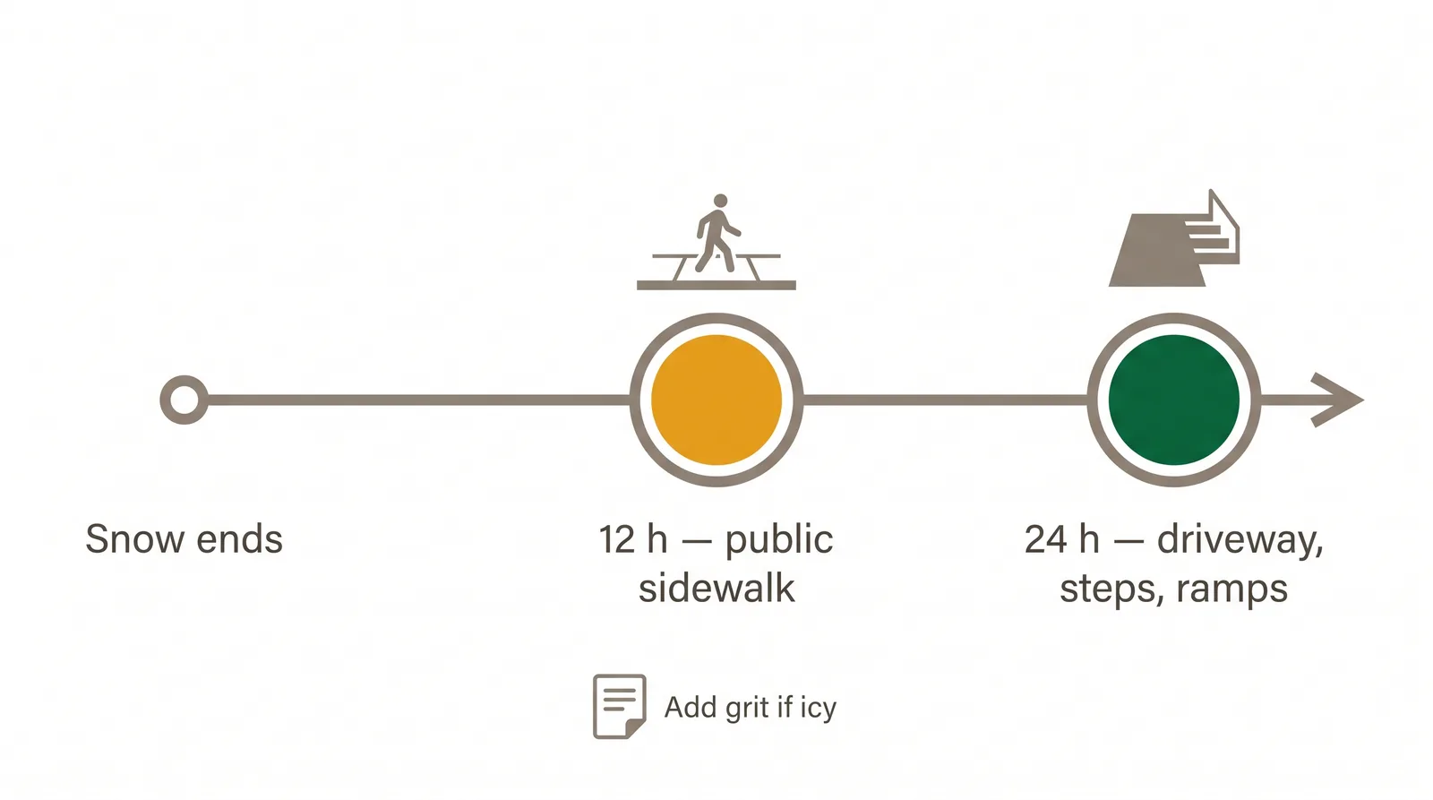 Timeline diagram of Toronto snow clearing deadlines: public sidewalk within 12 hours, private driveway steps and ramps within 24 hours, apply grit if still slippery