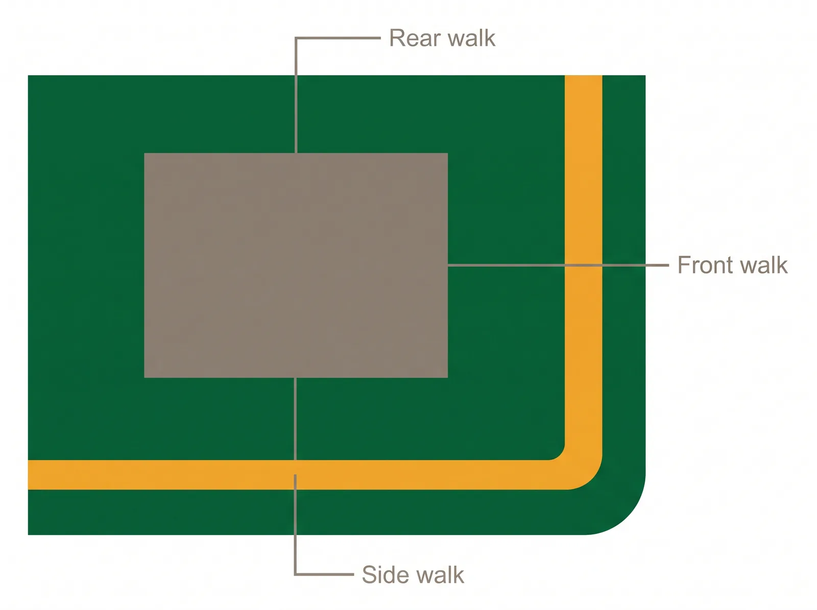 Diagram of a corner lot showing the homeowner responsible for clearing the sidewalk in front, alongside, and at the rear of the property