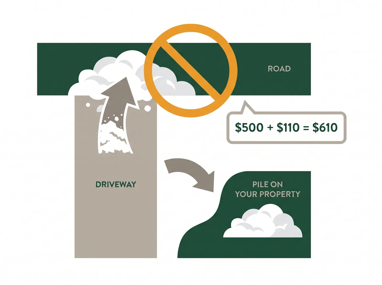 Diagram showing snow pushed from a driveway onto the road is prohibited in Toronto with a $500 fine plus $110 victim surcharge totalling $610