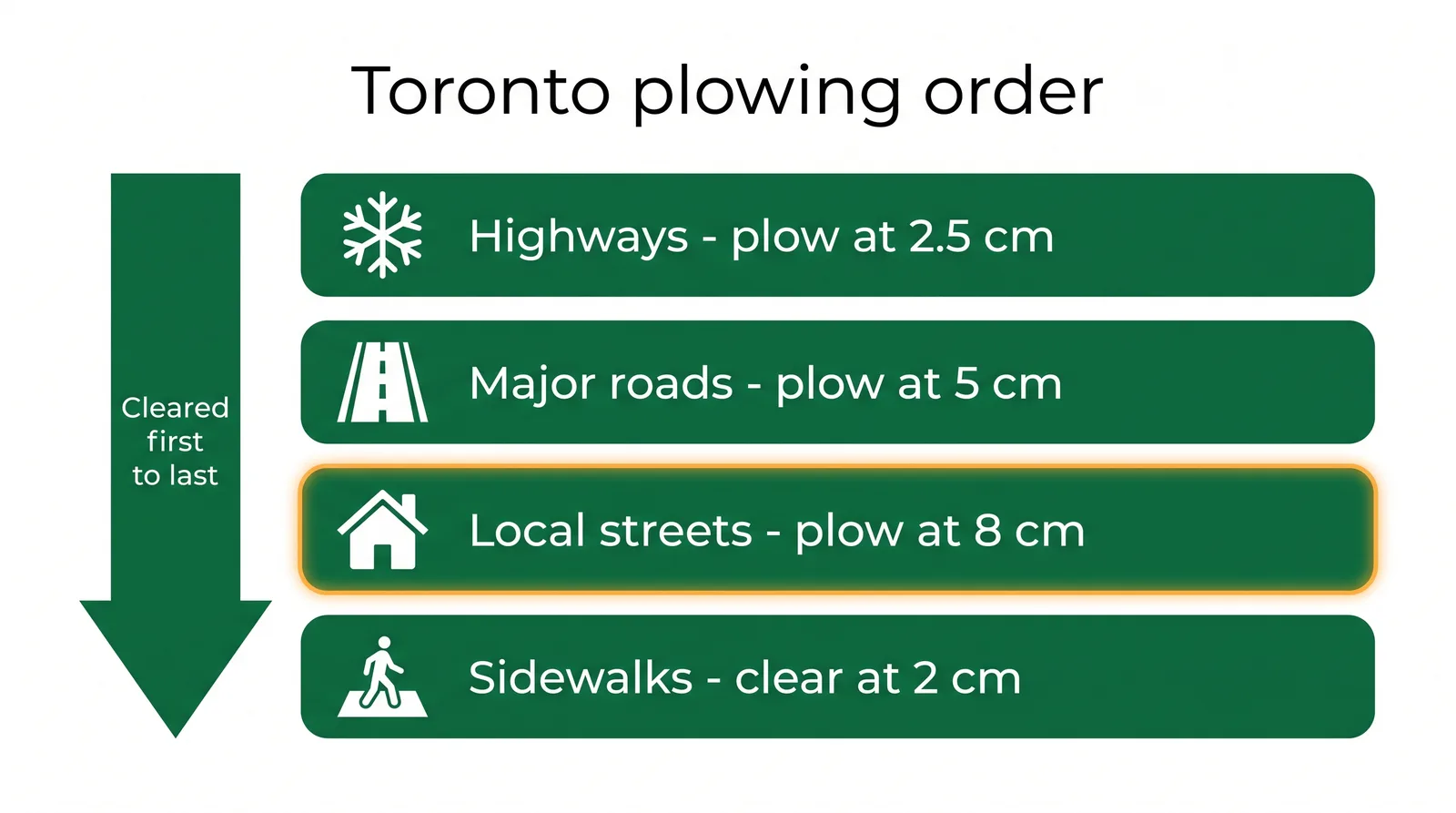 Diagram of Toronto snow plowing priority and trigger depths, highways at 2.5 cm, major roads at 5 cm, local streets at 8 cm, and sidewalks at 2 cm