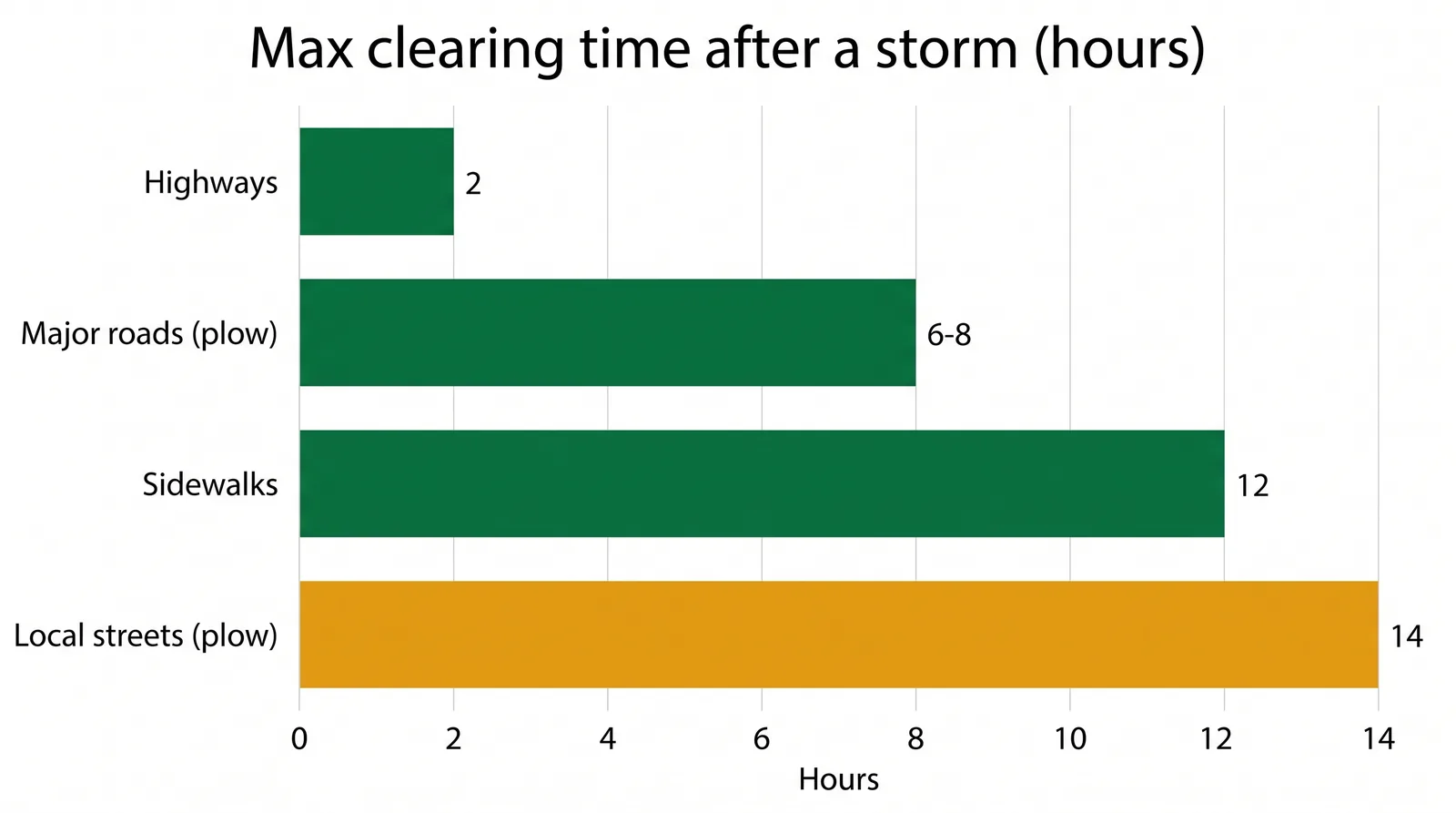 Bar chart of Toronto maximum snow clearing times by road type, highways 2 hours, major roads 6 to 8 hours, local streets 14 hours, sidewalks 12 hours