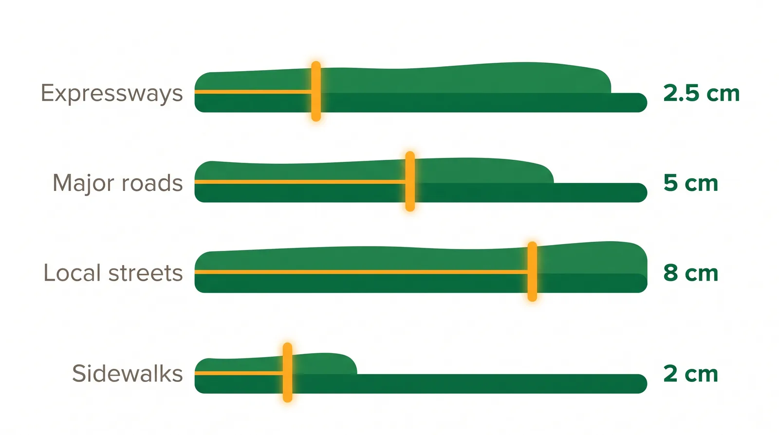 Diagram of City of Toronto snow plowing thresholds by road class: expressways 2.5 cm, major roads 5 cm, local streets 8 cm, sidewalks 2 cm