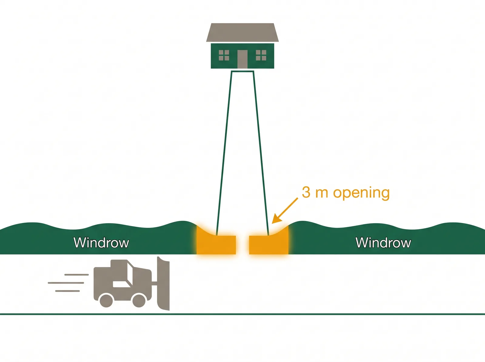 Diagram showing a road plow leaving a windrow across a driveway, with a three-metre opening cleared on eligible residential streets and the homeowner responsible elsewhere
