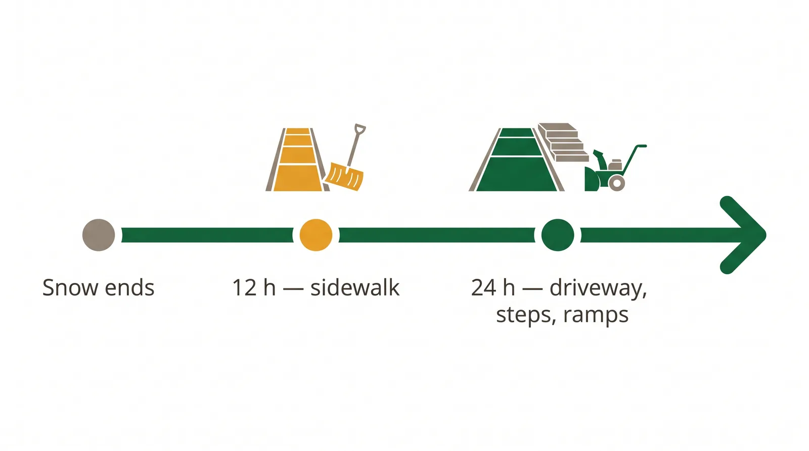 Timeline diagram of homeowner snow deadlines in Toronto: sidewalk within 12 hours, driveway steps and ramps within 24 hours after snowfall ends
