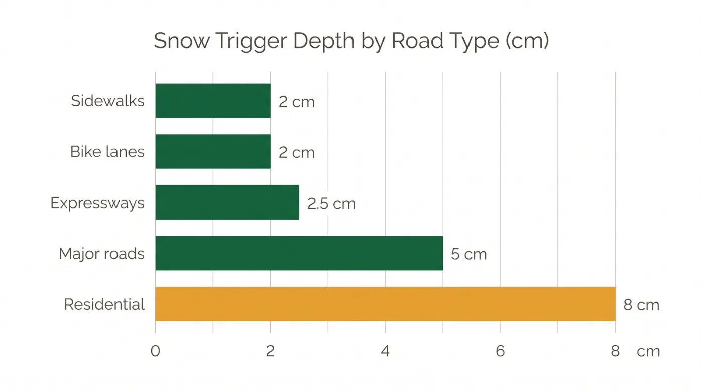 Bar chart of Toronto snow clearing trigger depths by road type: sidewalks and bike lanes at 2 cm, expressways at 2.5 cm, major roads at 5 cm, and residential streets at 8 cm
