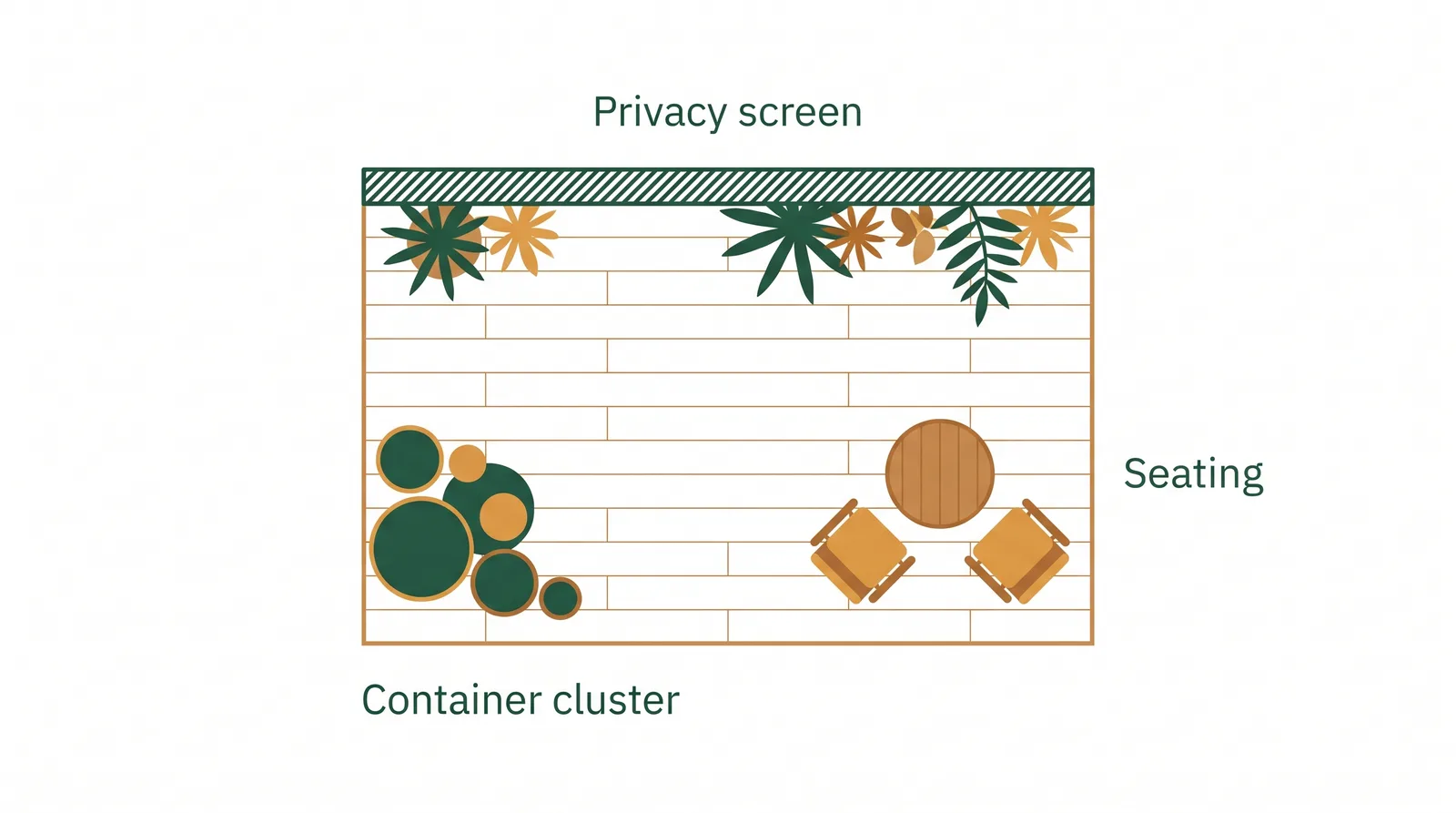 Annotated layout of a small patio showing a privacy screen zone, a container plant cluster, and a compact seating area