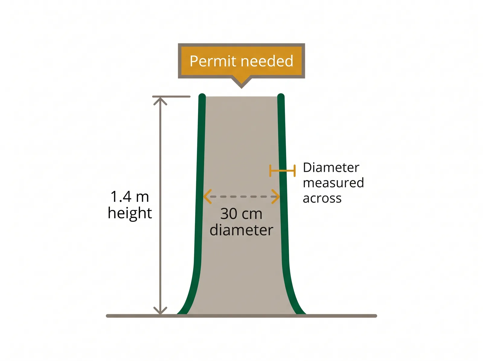 Diagram of a tree trunk with a diameter tape at 1.4 metres above ground showing the 30 centimetre diameter permit threshold in Toronto