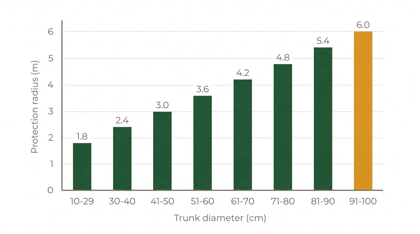 Bar chart of Toronto minimum tree protection zone radius by trunk diameter, from 1.8 metres at 10 to 29 centimetres up to 6 metres at 91 to 100 centimetres