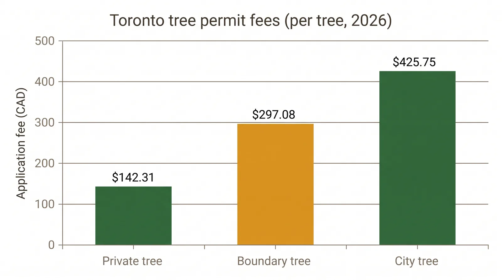 Bar chart of Toronto tree permit application fees by tree type showing private tree $142.31, boundary tree $297.08, and city tree $425.75 for non-construction removals