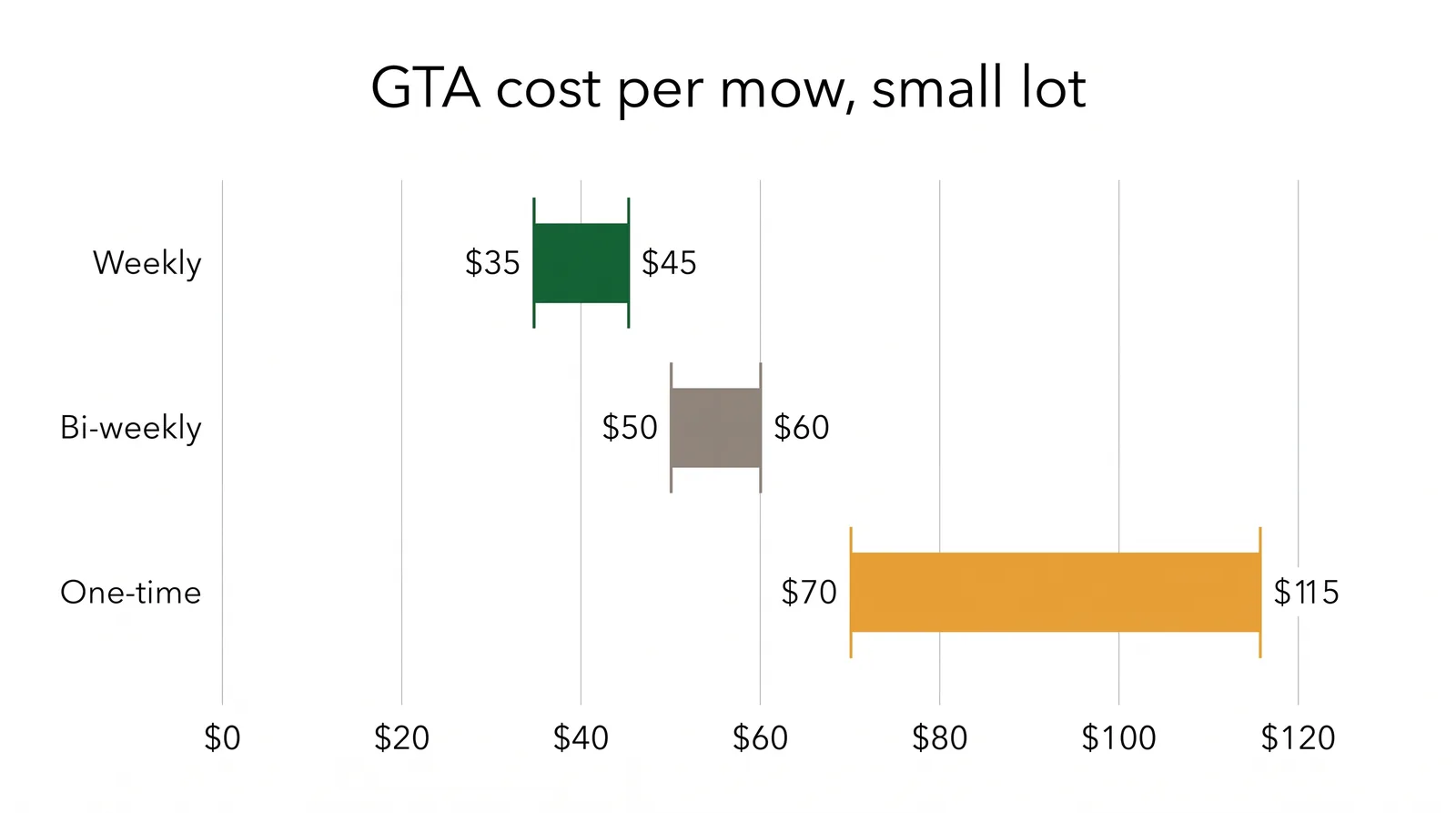 Bar chart comparing per-visit lawn mowing cost in the GTA: weekly cut lower than bi-weekly cut, which is lower than a one-time cut