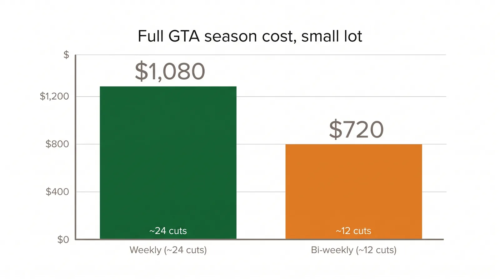 Bar chart comparing full-season GTA lawn care cost: weekly about 1080 dollars over 24 cuts versus bi-weekly about 720 dollars over 12 cuts