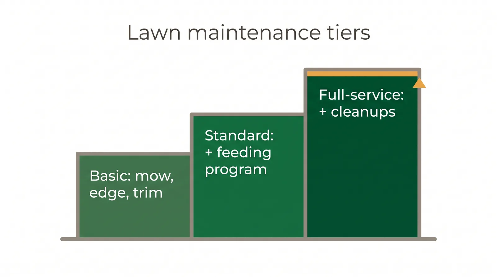 Diagram of the three lawn maintenance tiers: basic mow-only, standard with feeding, and full-service with cleanups