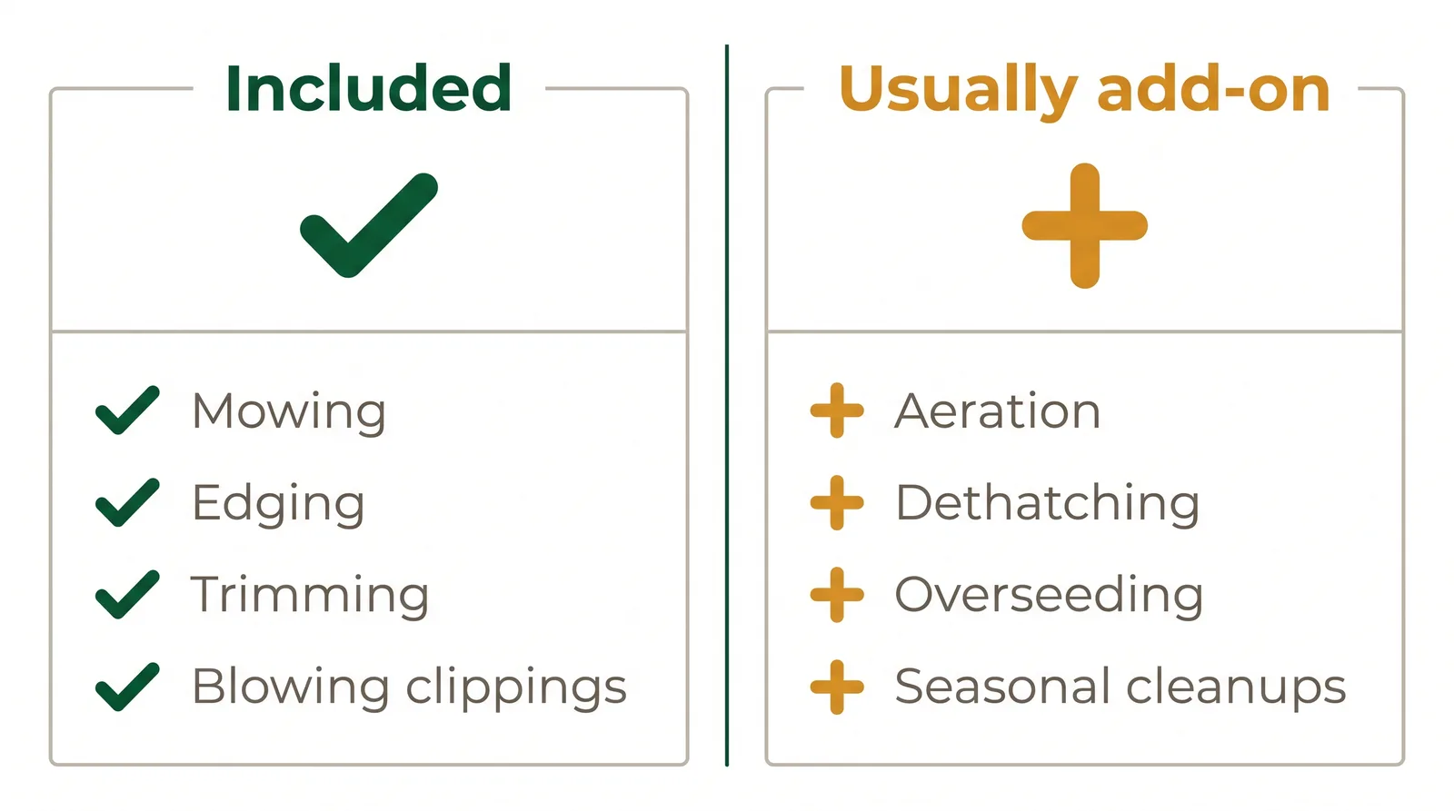 Diagram separating included lawn maintenance services from common add-ons like aeration, dethatching, and seasonal cleanups