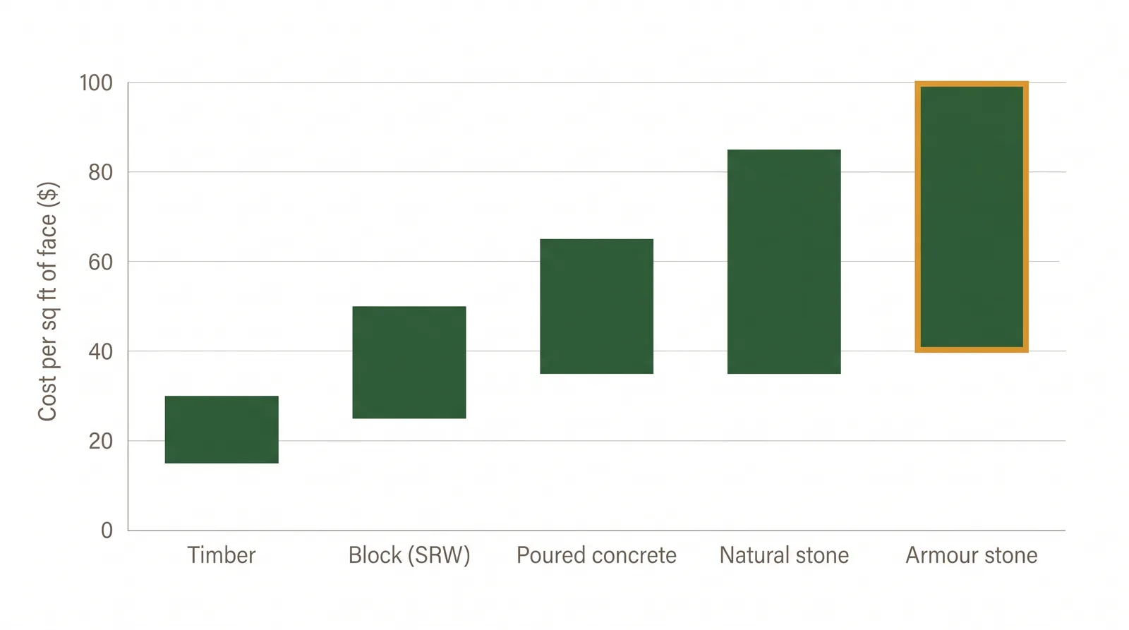 Bar chart of retaining wall cost per square foot of face by material: timber 15 to 30 dollars, concrete block 25 to 50, poured concrete 35 to 65, natural stone 35 to 85, armour stone 40 to 100