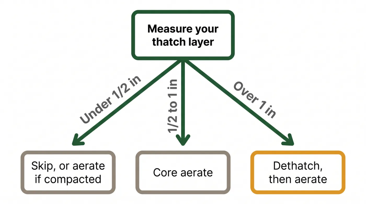 Decision diagram: measure the thatch layer, under half inch aerate if compacted, half to one inch aerate, over one inch dethatch then aerate