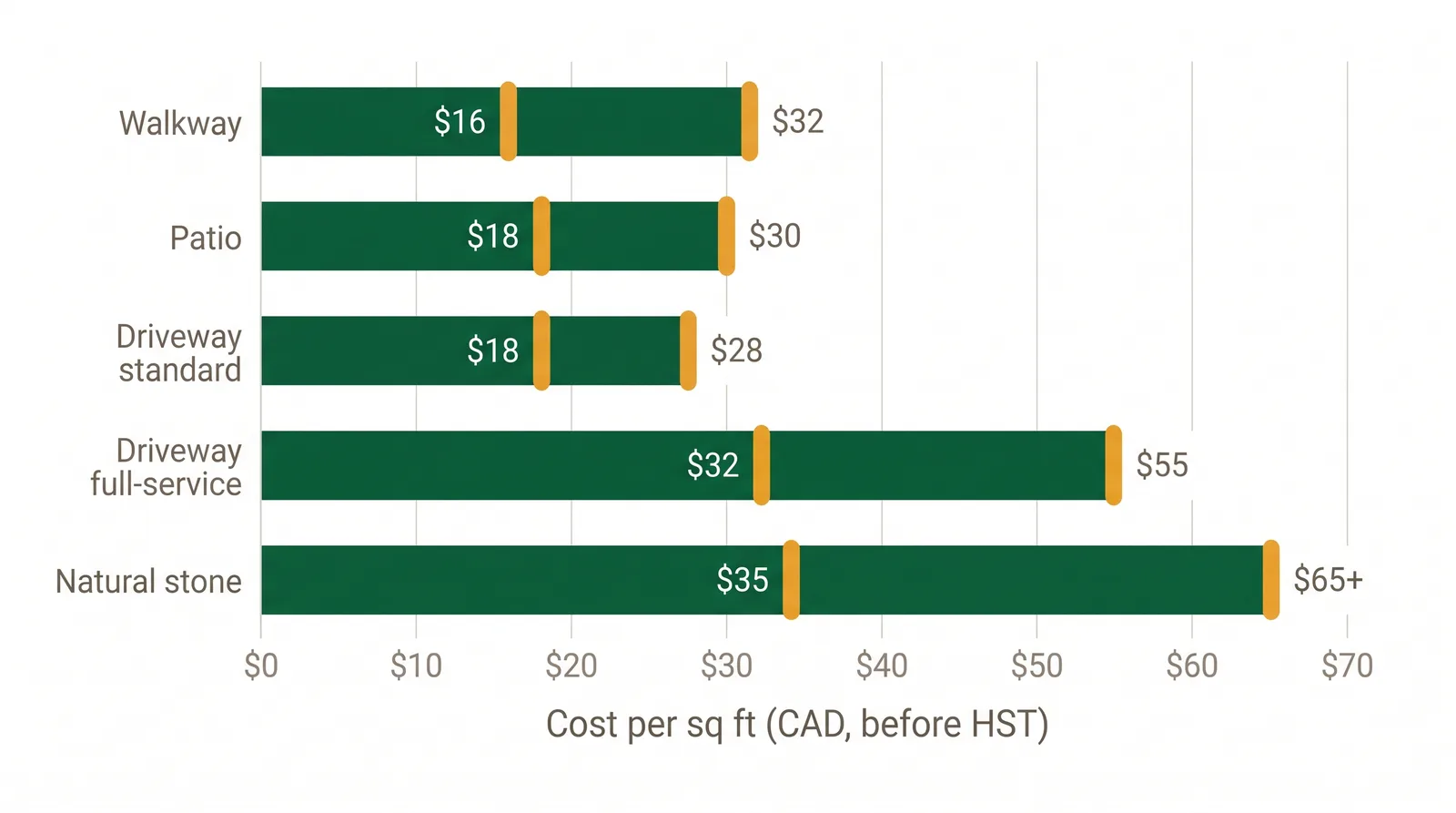 Bar chart of Toronto interlocking installed cost per square foot by type: walkway, patio, standard driveway, full-service driveway, and natural stone