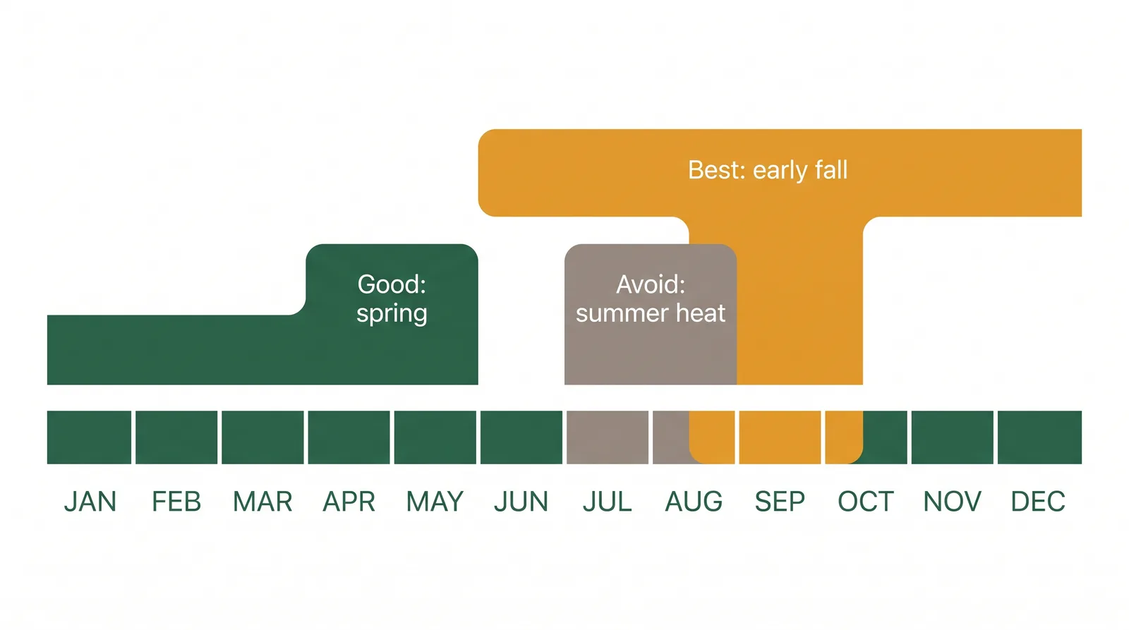 Seasonal calendar diagram of the best time to aerate a Toronto lawn: early fall is best, spring is a second choice, summer heat should be avoided