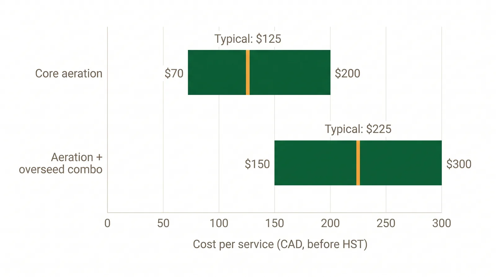 Bar chart of Toronto lawn aeration cost: core aeration alone $70 to $200 versus aeration plus overseeding combo $150 to $300