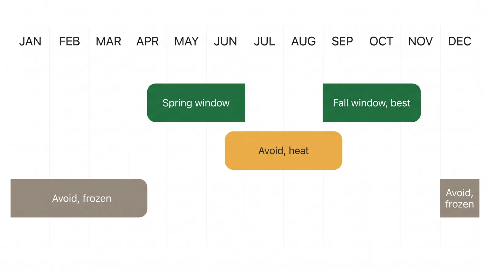 Toronto tree-planting calendar showing the spring window late April to June in green, peak summer marked avoid, the fall window September to late October in green, and frozen ground in winter marked avoid
