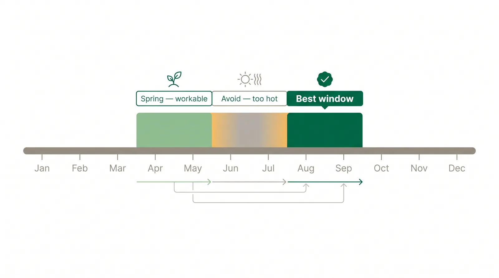 Seasonal timeline for seeding a lawn in Ontario Zone 5 to 6 showing spring window mid-April to mid-May as good, July as avoid, and mid-August to mid-September as best