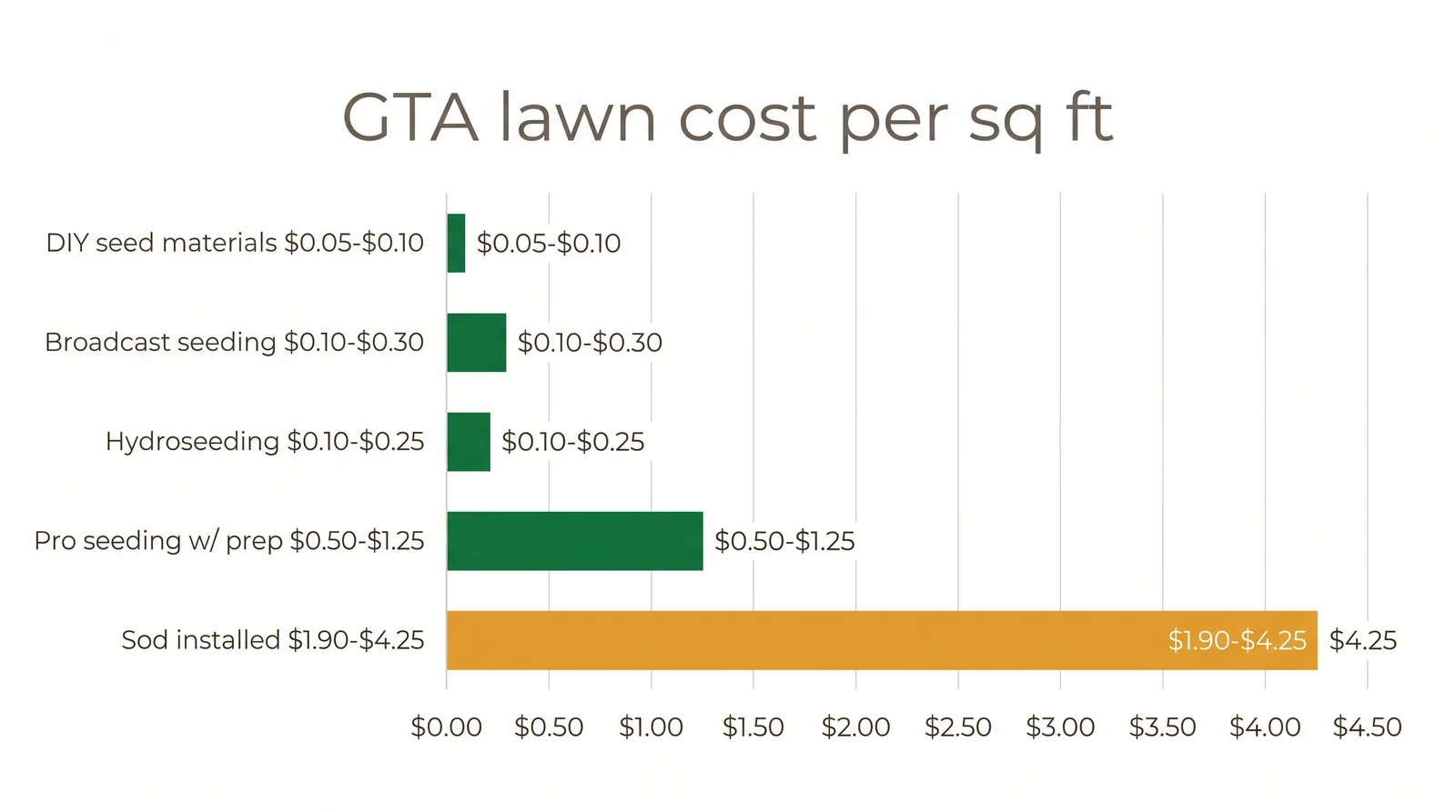 Bar chart comparing Toronto lawn installation cost per square foot: DIY seed materials, broadcast seeding, hydroseeding, professional seeding with prep, and sod installation