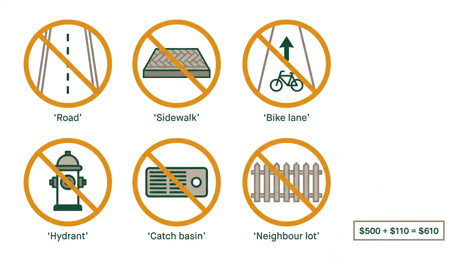 Diagram showing prohibited snow placement in Toronto: road, sidewalk, bike lane, fire hydrant, catch basin and a neighbour's property, with a 610 dollar fine