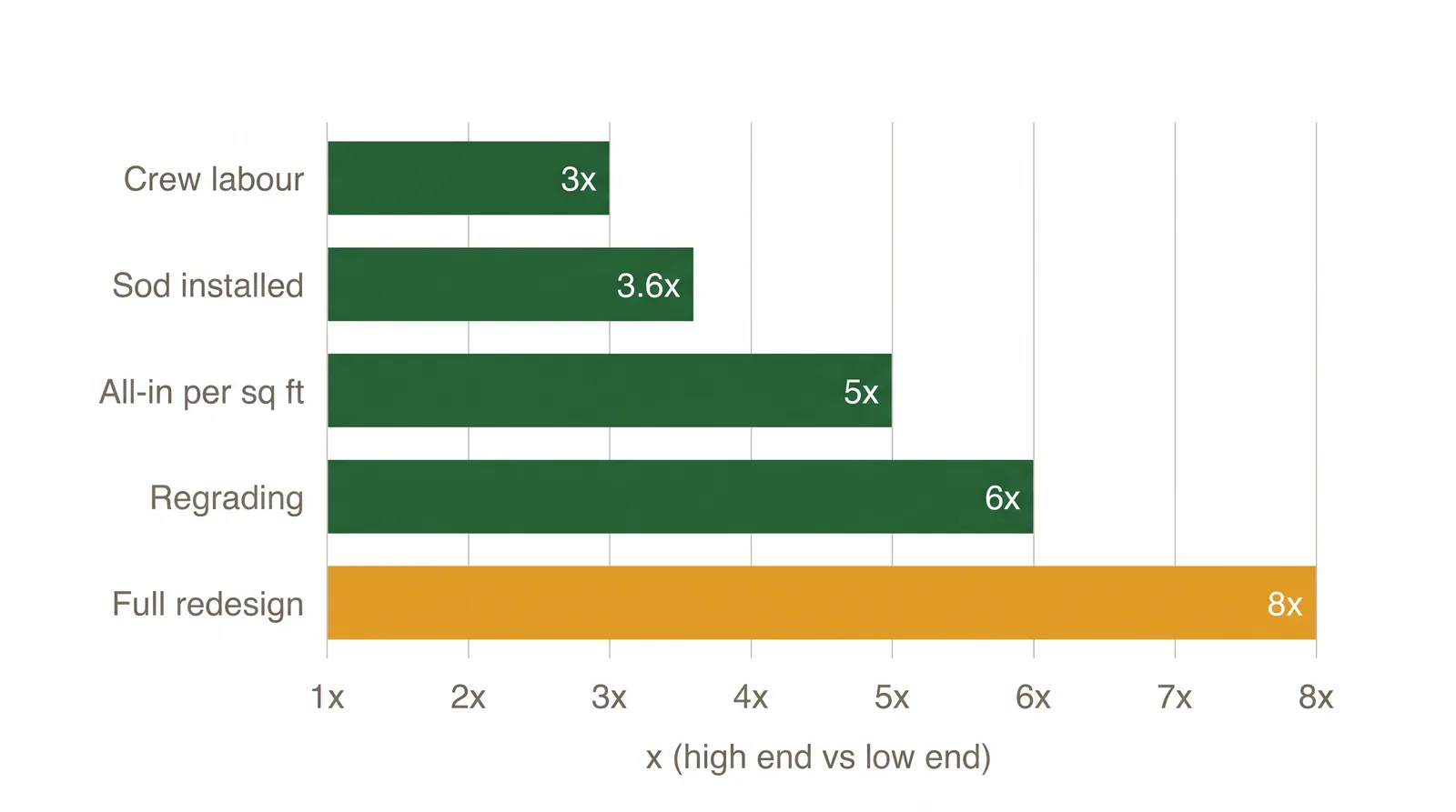 Bar chart of Toronto landscaping price ranges showing crew labour 3x, sod 3.6x, residential all-in 5x, regrading 6x, and full redesign over 8x spreads