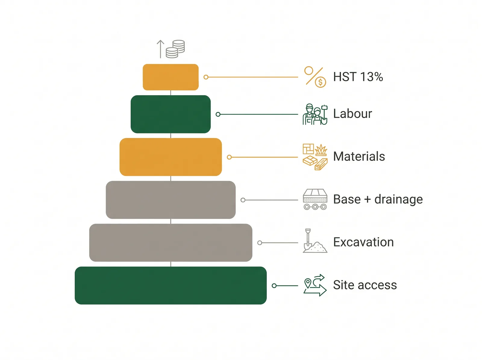 Diagram showing the anatomy of a Toronto landscaping quote broken into layers: site access, excavation and disposal, base and drainage, materials, labour, and HST