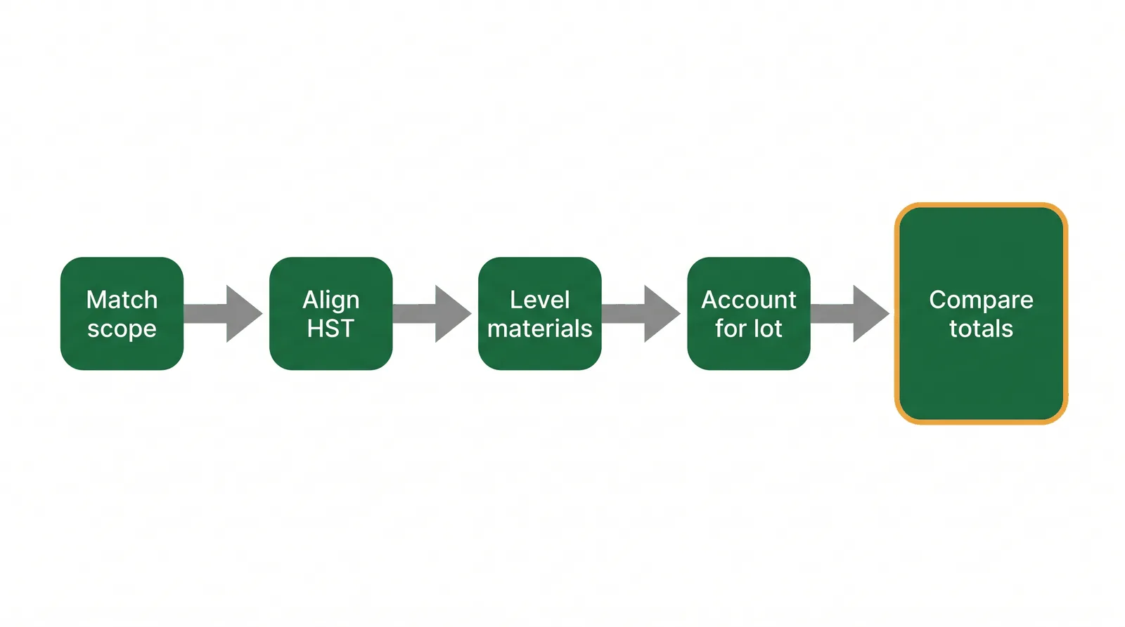 Flow diagram of a four-step checklist for normalizing three landscaping quotes: match scope, align HST, level materials, account for lot access