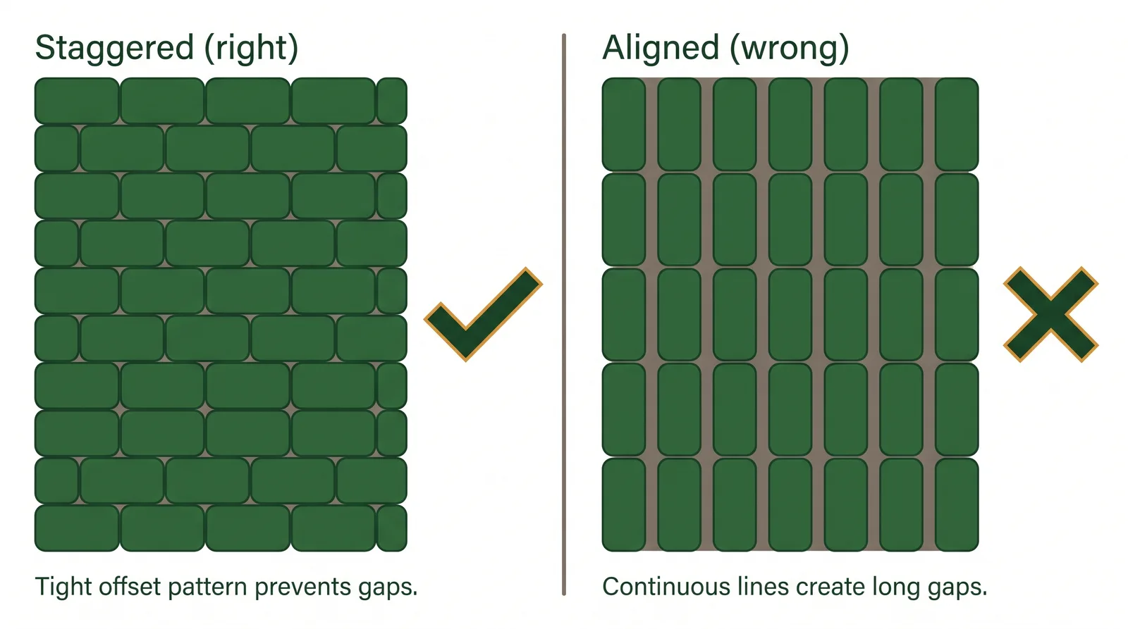 Comparison diagram of staggered sod seams laid like bricks versus aligned seams that create long continuous gaps where sod dries and weeds grow