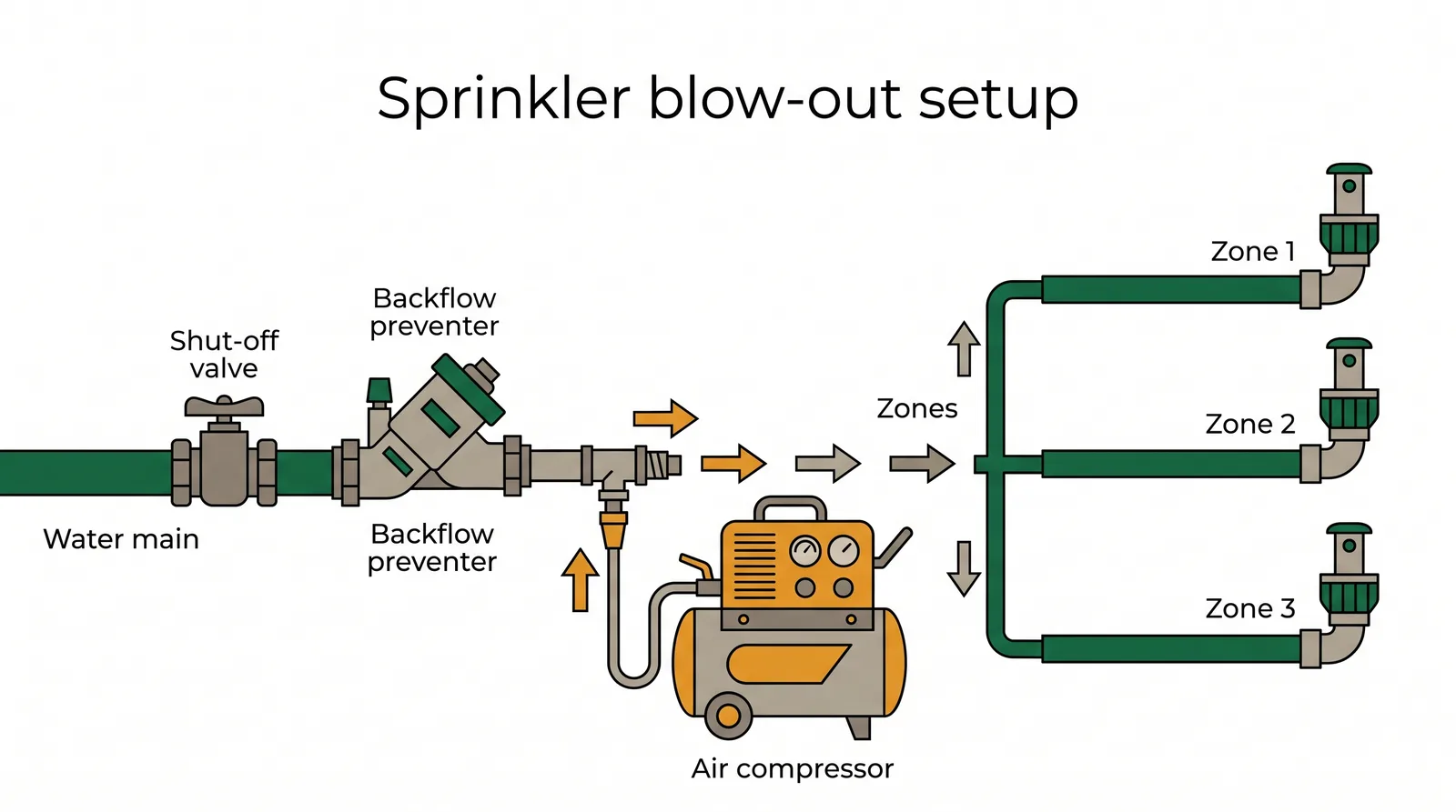Diagram of a sprinkler blow-out setup showing air compressor connected downstream of the shut-off valve and backflow preventer feeding irrigation zones