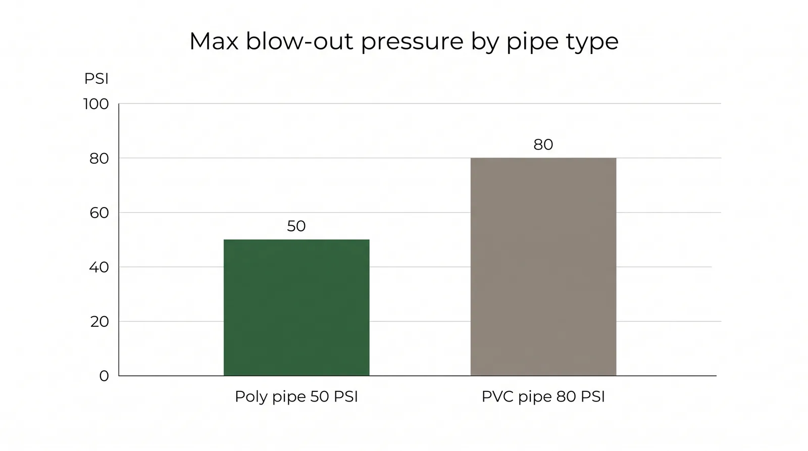 Bar chart of safe blow-out air pressure limits showing polyethylene pipe at 50 PSI and PVC pipe at 80 PSI