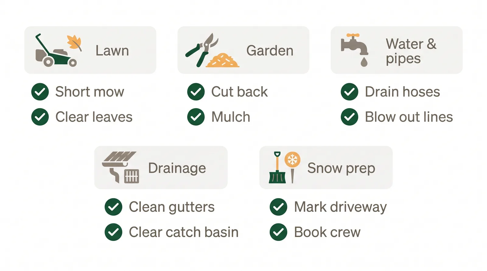 Checklist diagram of fall yard winterizing tasks grouped into lawn, garden, water and pipes, drainage, and snow prep