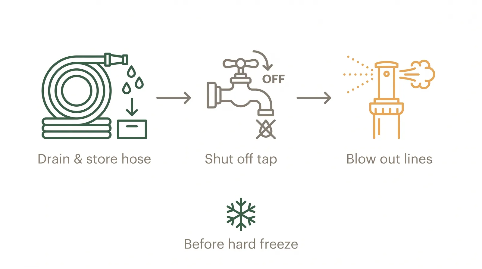 Diagram of winterizing outdoor water: drain and coil hoses, shut off and drain outdoor taps, and blow out irrigation lines before a hard freeze